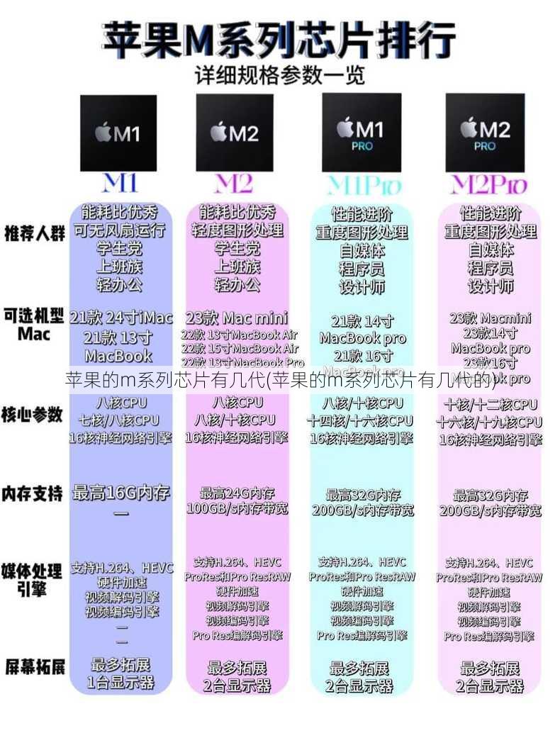 苹果的m系列芯片有几代(苹果的m系列芯片有几代的)