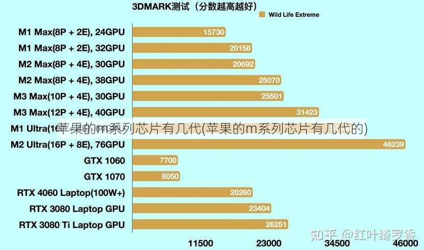 苹果的m系列芯片有几代(苹果的m系列芯片有几代的)