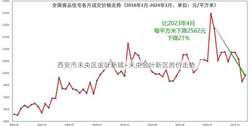 西安市未央区金叶新城—未央金叶新区房价走势