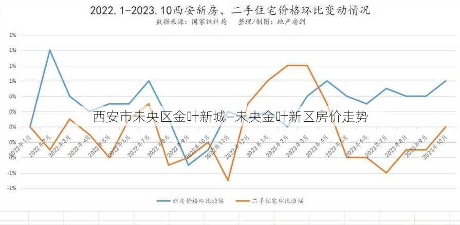 西安市未央区金叶新城—未央金叶新区房价走势