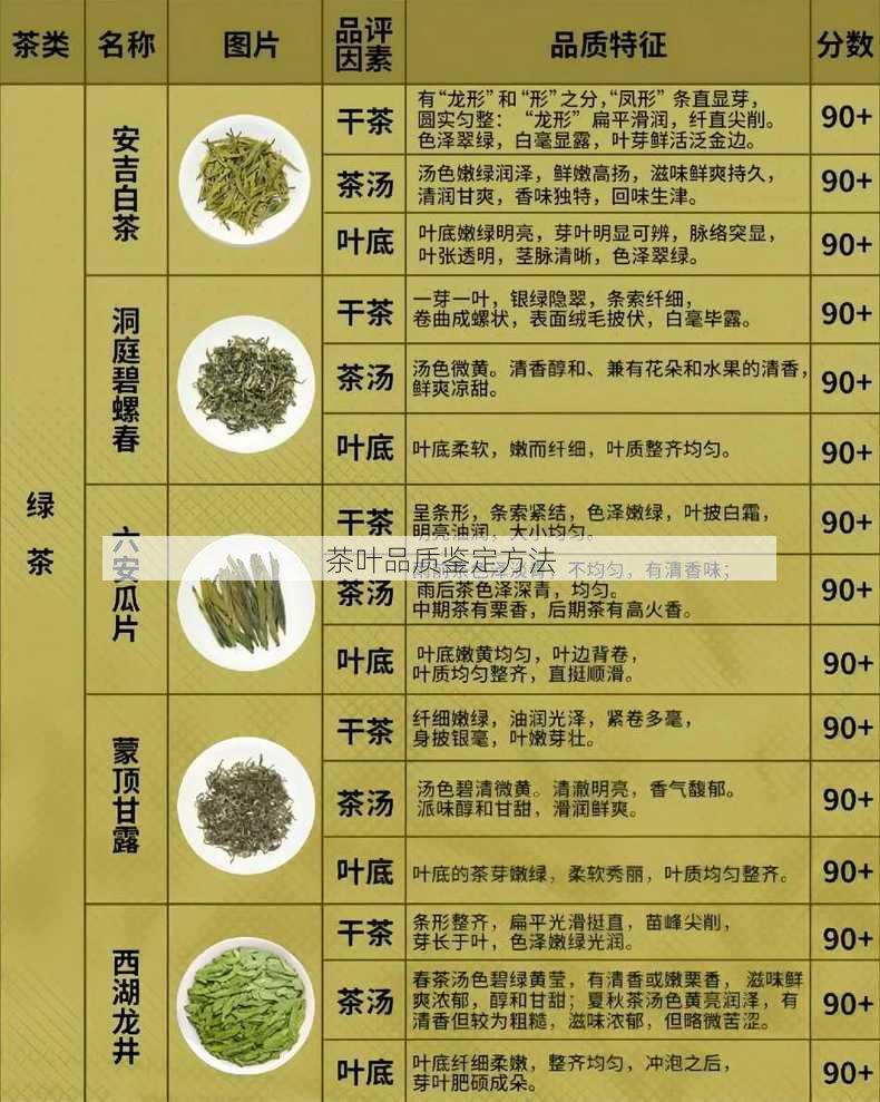 茶叶品质鉴定方法