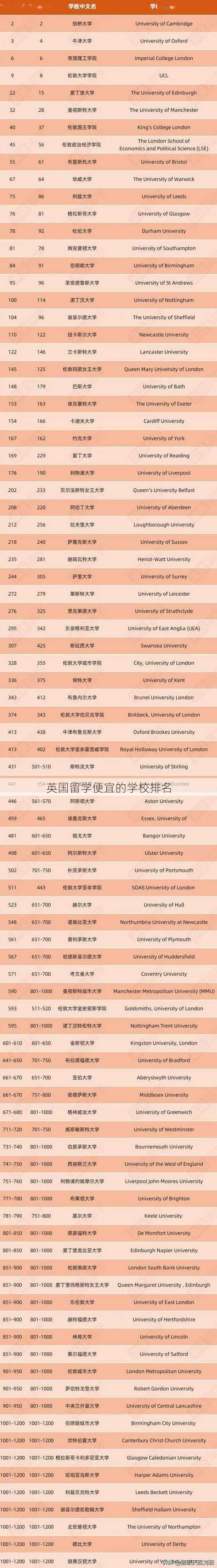 英国留学便宜的学校排名