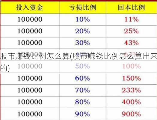 股市赚钱比例怎么算(股市赚钱比例怎么算出来的)