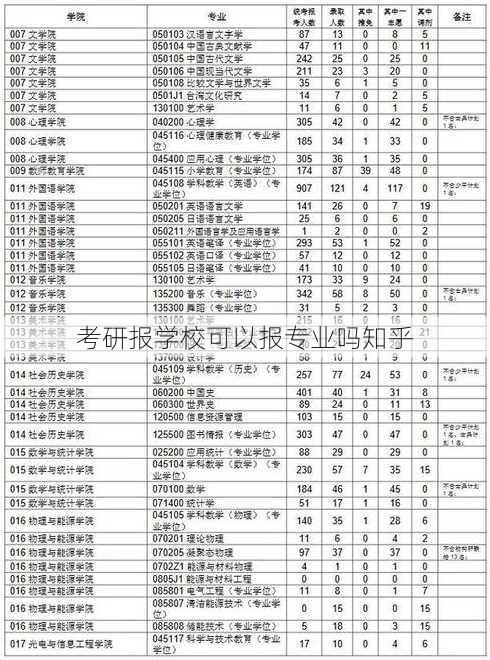 考研报学校可以报专业吗知乎