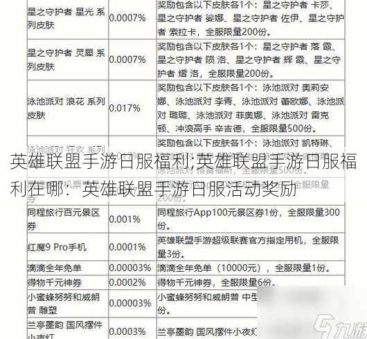 英雄联盟手游日服福利;英雄联盟手游日服福利在哪：英雄联盟手游日服活动奖励