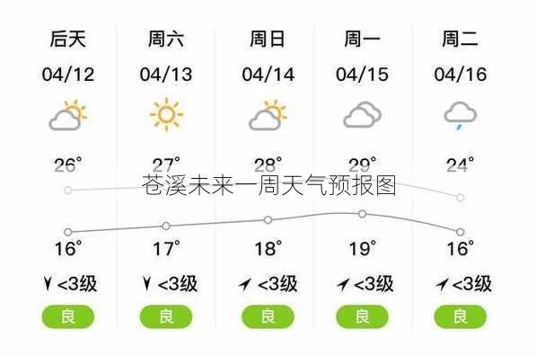 苍溪未来一周天气预报图