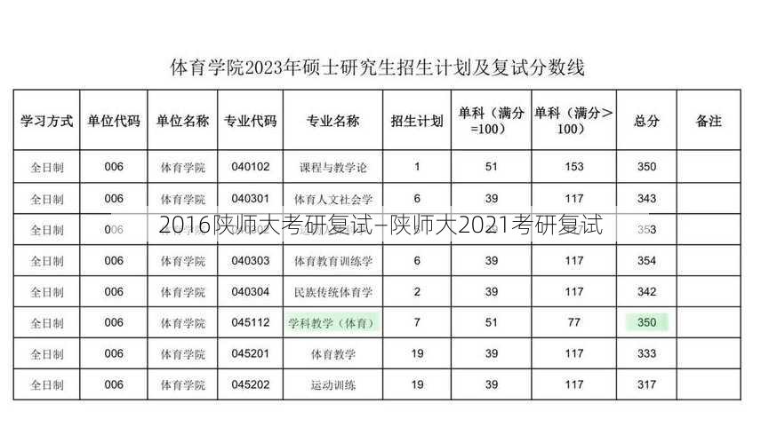 2016陕师大考研复试—陕师大2021考研复试