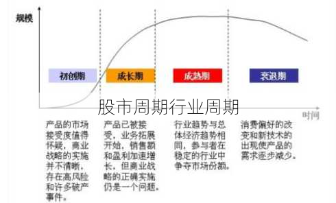 股市周期行业周期