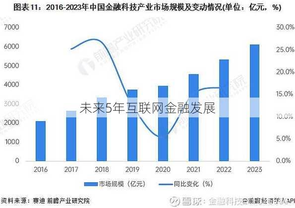 未来5年互联网金融发展