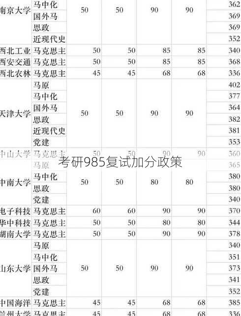 考研985复试加分政策