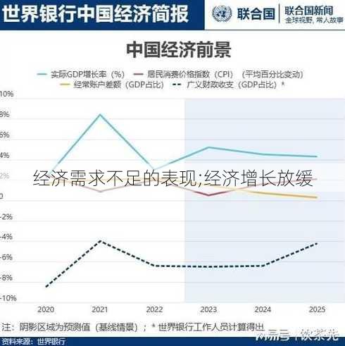 经济需求不足的表现;经济增长放缓