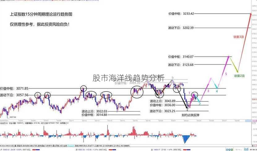 股市海洋线趋势分析