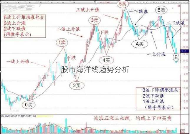 股市海洋线趋势分析