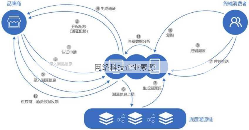 网络科技企业素源