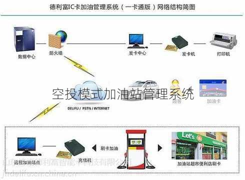 空投模式加油站管理系统