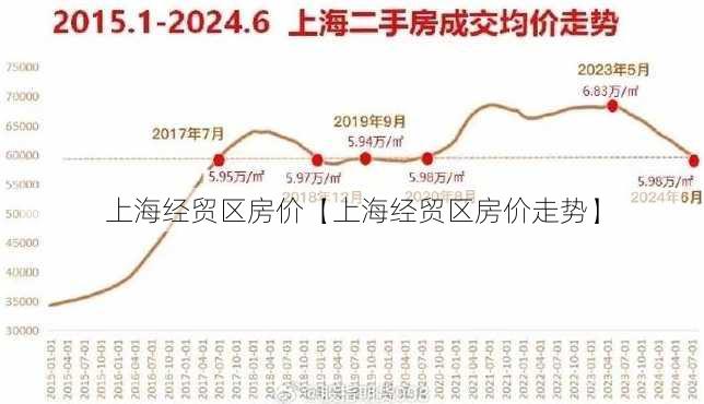 上海经贸区房价【上海经贸区房价走势】