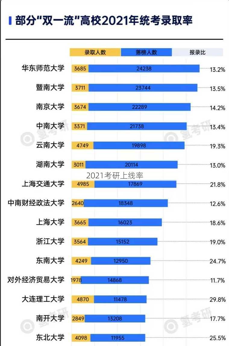 2021考研上线率