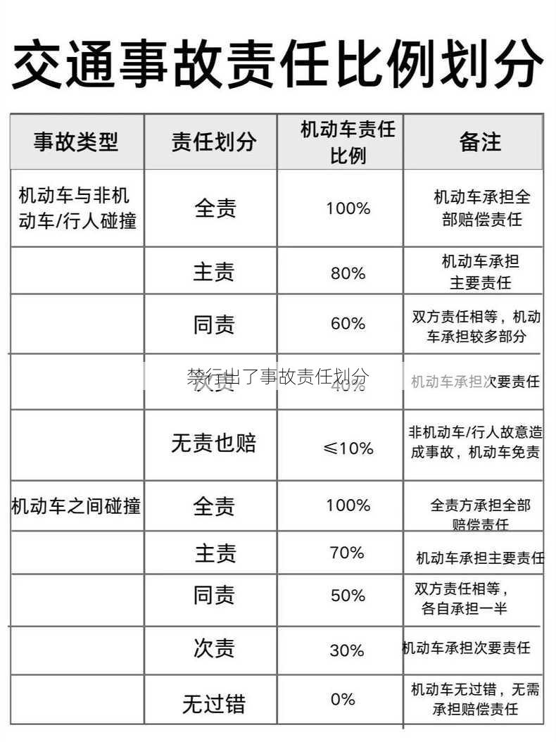 禁行出了事故责任划分