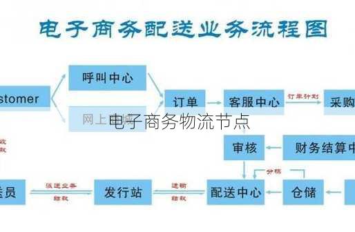 电子商务物流节点