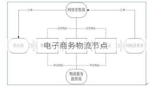 电子商务物流节点