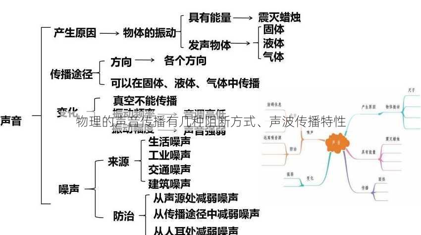 物理的声音传播有几种阻断方式、声波传播特性