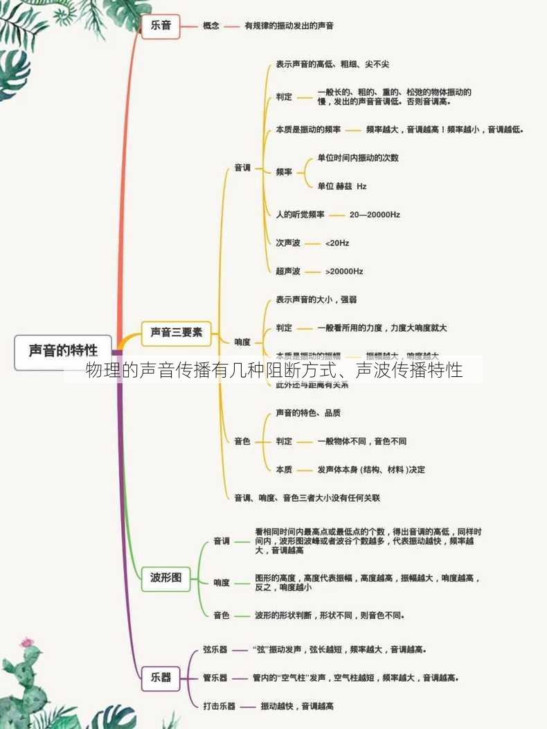 物理的声音传播有几种阻断方式、声波传播特性