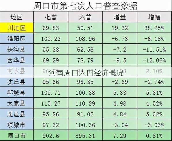 河南周口人口经济概况