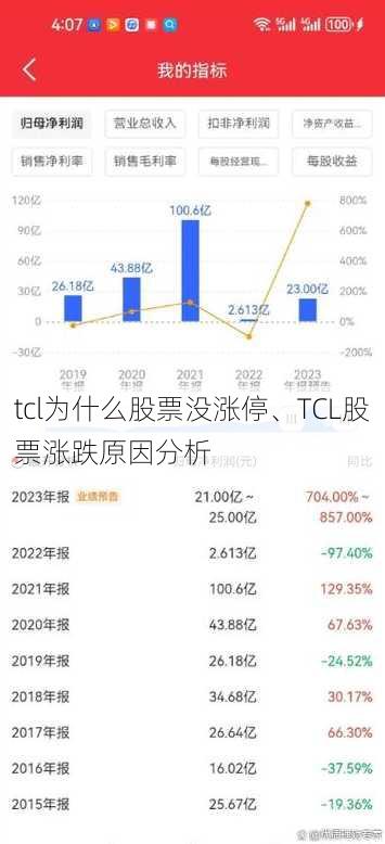 tcl为什么股票没涨停、TCL股票涨跌原因分析