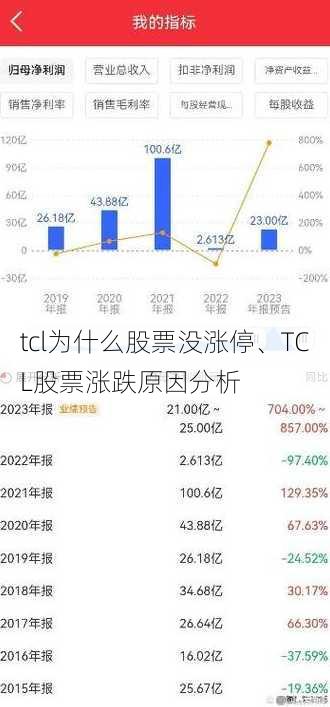 tcl为什么股票没涨停、TCL股票涨跌原因分析