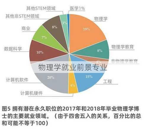 物理学就业前景专业