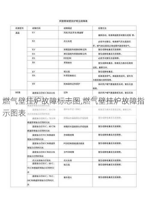 燃气壁挂炉故障标志图,燃气壁挂炉故障指示图表