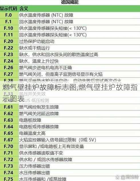 燃气壁挂炉故障标志图,燃气壁挂炉故障指示图表