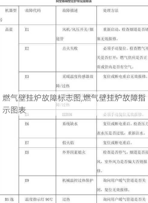 燃气壁挂炉故障标志图,燃气壁挂炉故障指示图表