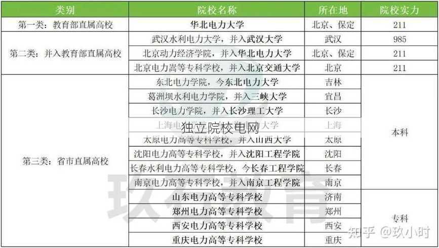 独立院校电网