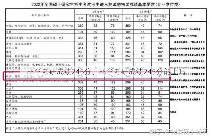 林学考研成绩245分、林学考研成绩245分能上吗