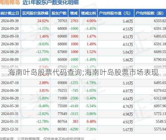 海南叶岛股票代码查询;海南叶岛股票市场表现