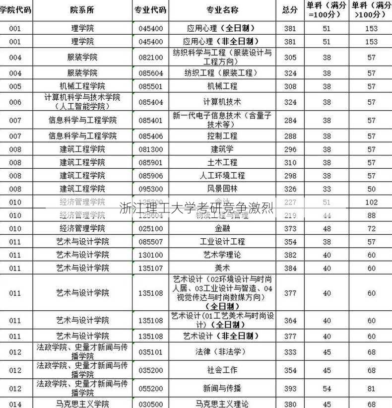 浙江理工大学考研竞争激烈