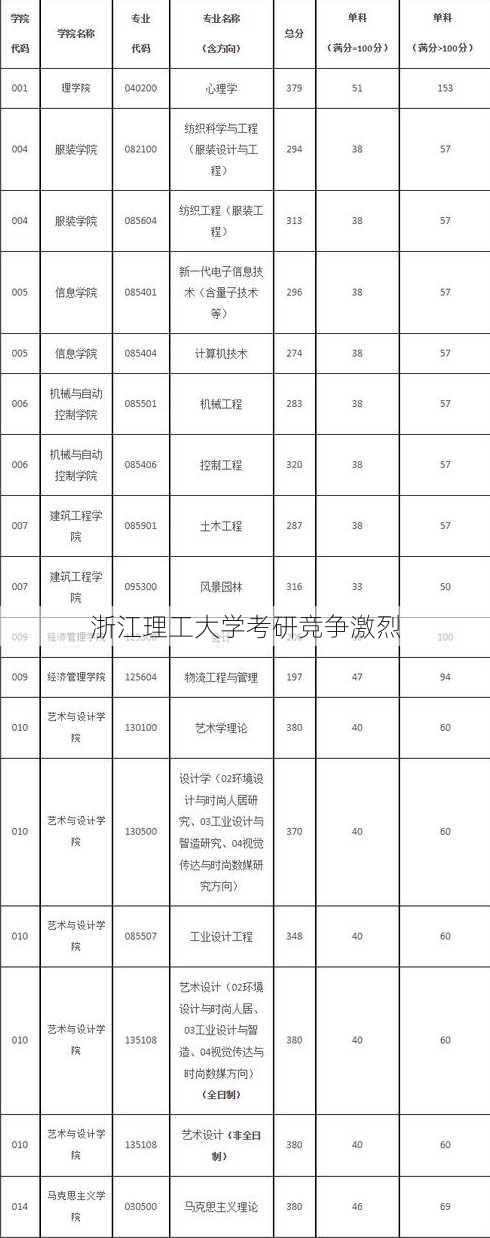 浙江理工大学考研竞争激烈