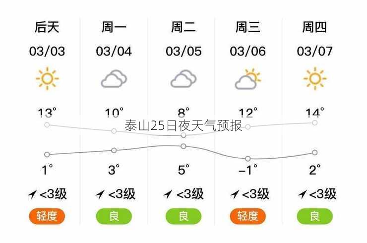 泰山25日夜天气预报