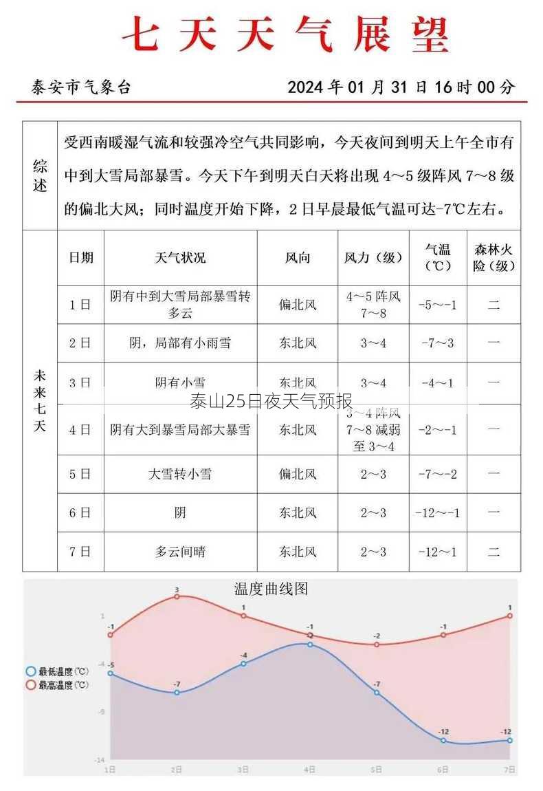 泰山25日夜天气预报