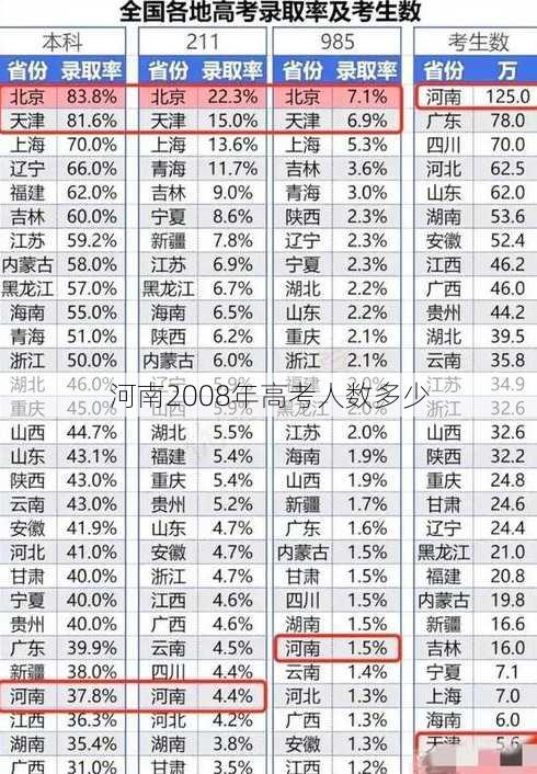 河南2008年高考人数多少