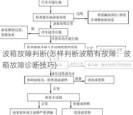 波箱故障判断(怎样判断波箱有故障：波箱故障诊断技巧)