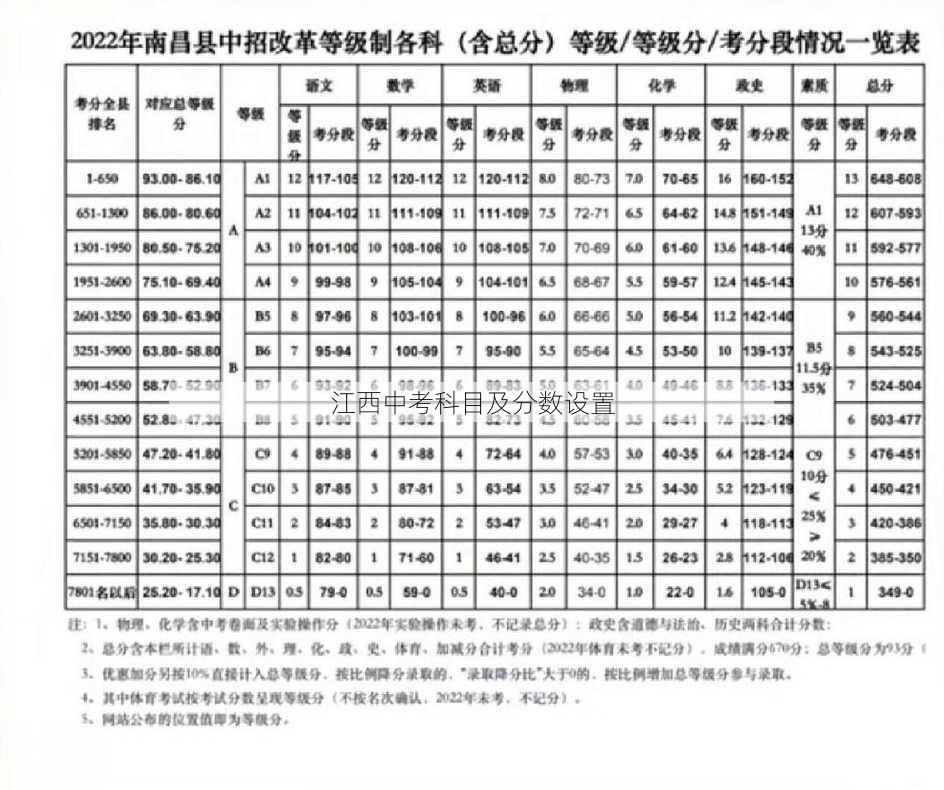 江西中考科目及分数设置