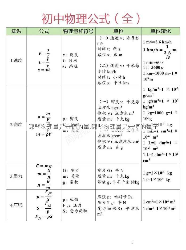 哪些物理量是守恒的量,哪些物理量是守恒的量子