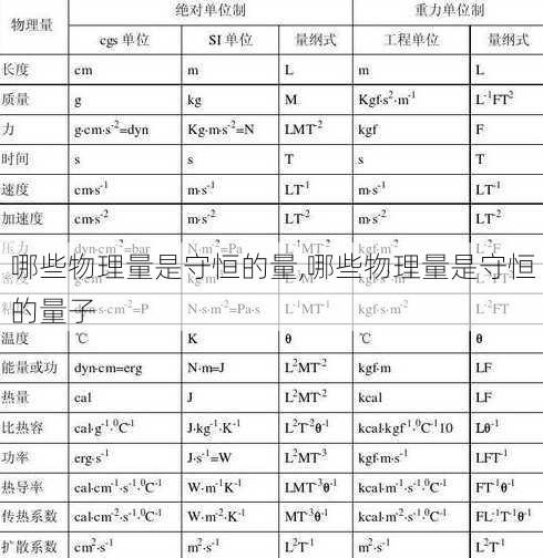 哪些物理量是守恒的量,哪些物理量是守恒的量子