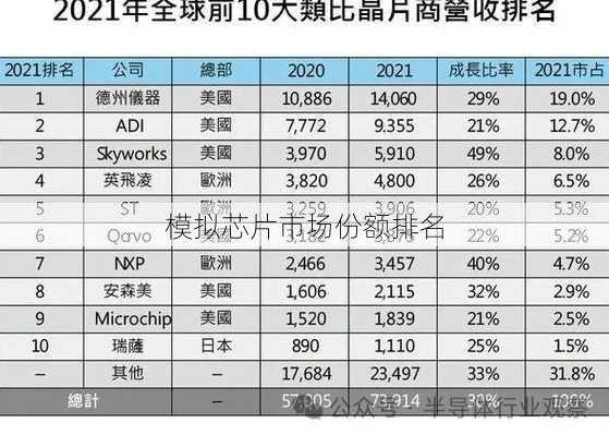 模拟芯片市场份额排名