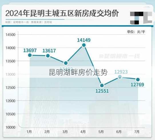 昆明湖畔房价走势