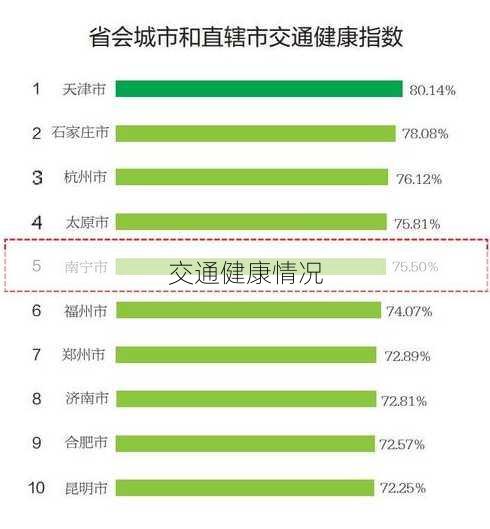 交通健康情况