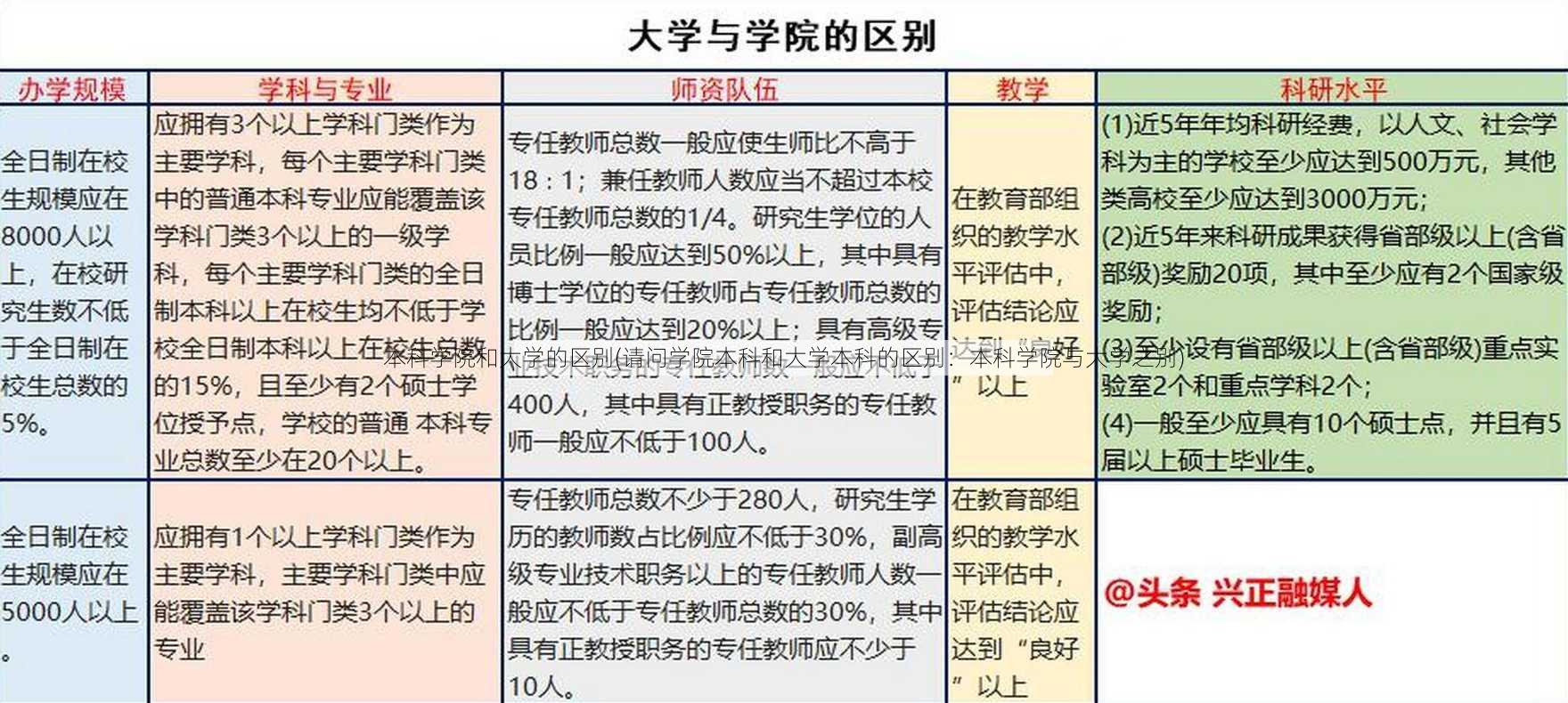 本科学院和大学的区别(请问学院本科和大学本科的区别：本科学院与大学之别)