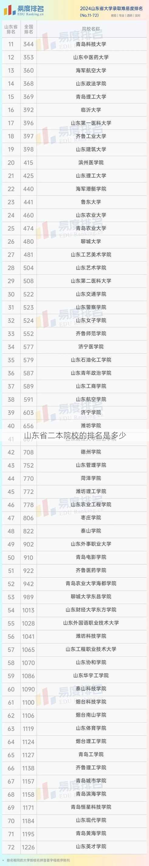 山东省二本院校的排名是多少